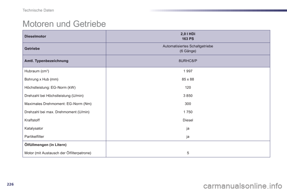 Peugeot 508 RXH 2012  Betriebsanleitung (in German) 226
Technische Daten
Dieselmotor2,0 l HDi163 PS
Getriebe   Automatisiertes Schaltgetriebe  (6 Gänge)
Amtl. Typenbezeichnung 
 8URHC8/P
  Hubraum 
(cm 3) 
 
1 997
  Bohrun
g x Hub (mm)  
 85 x 88 
 
 
