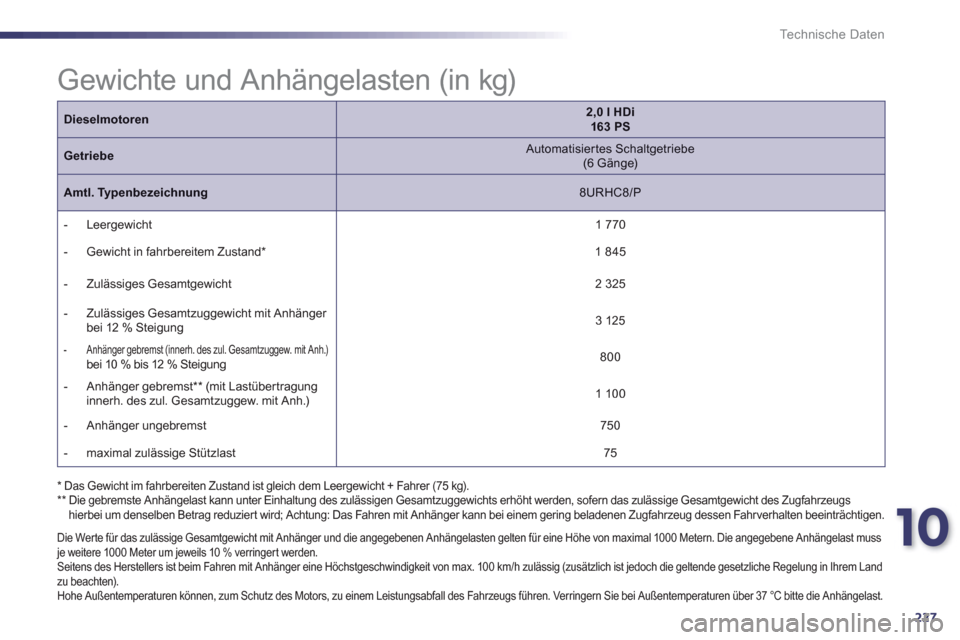 Peugeot 508 RXH 2012  Betriebsanleitung (in German) 10
227
Technische Daten
   
 
 
 
 
 
 
 
 
 
 
 
 
 
 
 
 
 
 
 
 
 
 
Gewichte und Anhängelasten (in kg)  
 
 
 
Die Wer te für das zulässige Gesamtgewicht mit Anhänger und die angegebenen Anhä