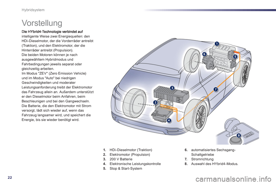 Peugeot 508 RXH 2012 Betriebsanleitung (in German) 22
Hybridsystem
Vor stellung
intelligente Weise zwei Energiequellen: den HDi-Dieselmotor, der die Vorderräder antreibt (Tr a k t i o n), und den Elektromotor, der dieHinterräder an Peugeot 508 RXH 2012 Betriebsanleitung (in German) 22
Hybridsystem
Vor stellung
intelligente Weise zwei Energiequellen: den HDi-Dieselmotor, der die Vorderräder antreibt (Tr a k t i o n), und den Elektromotor, der dieHinterräder an
