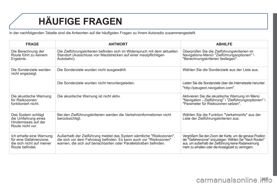 Peugeot 508 RXH 2012  Betriebsanleitung (in German) 283
HÄUFIGE FRAGEN 
In der nachfolgenden Tabelle sind die Antworten auf die häuﬁ gsten Fragen zu Ihrem Autoradio zusammengestellt.
FRAGE
ANTWORTABHILFE
 Die Berechnung der 
Route führt zu keinem 