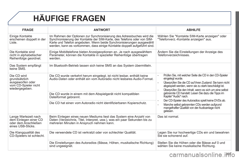 Peugeot 508 RXH 2012  Betriebsanleitung (in German) 285
HÄUFIGE FRAGEN 
FRAGEANTWORTABHILFE
  Eini
ge Kontakte erscheinen doppelt in der 
Liste. Im Rahmen der 
Optionen zur Synchronisierung des Adressbuches wird dieSynchronisierung der Kontakte der SI