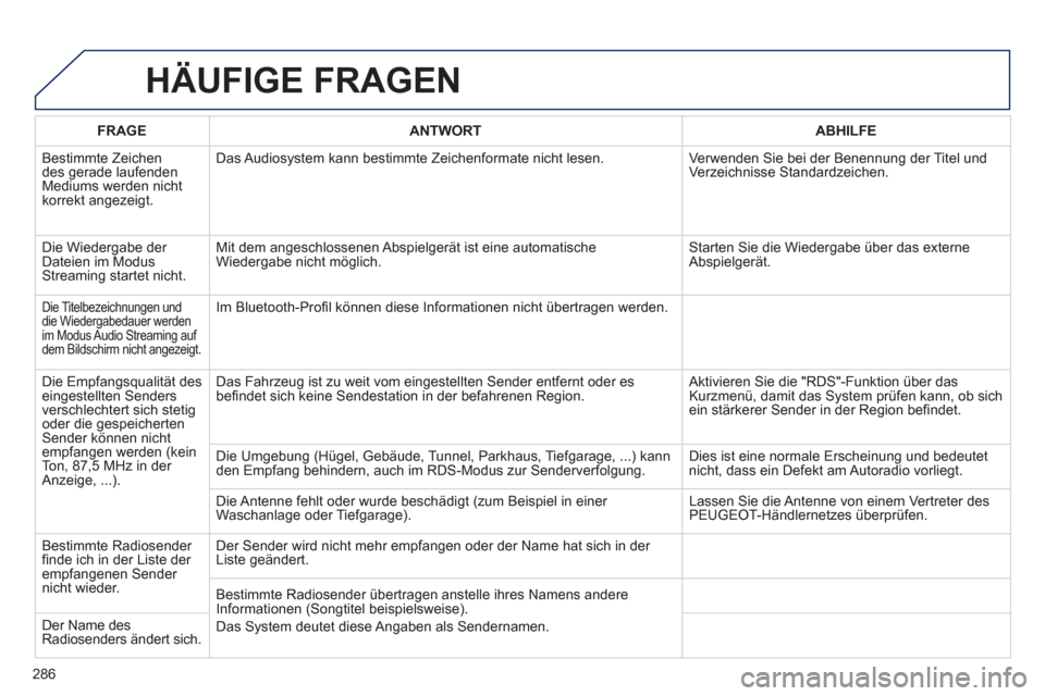 Peugeot 508 RXH 2012  Betriebsanleitung (in German) 286
HÄUFIGE FRAGEN 
FRAGEANTWORTABHILFE
  Bestimmte Zeichen 
des gerade laufenden Mediums werden nicht 
korrekt angezeigt. Das Audios
ystem kann bestimmte Zeichenformate nicht lesen.  Verwenden Sie b