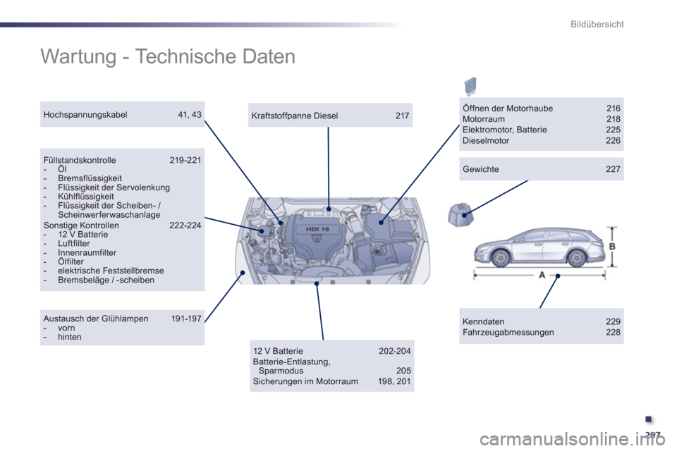 Peugeot 508 RXH 2012 Betriebsanleitung (in German) .
297
Bildübersicht
Wartung - Technische Daten
Kenndaten 229 Fahrzeugabmessungen 228
Kraftstoffpanne Diesel 217
Füllstandskontrolle 219-221- Öl - Bremsflüssigkeit- Flüssigkeit der Se Peugeot 508 RXH 2012 Betriebsanleitung (in German) .
297
Bildübersicht
Wartung - Technische Daten
Kenndaten 229 Fahrzeugabmessungen 228
Kraftstoffpanne Diesel 217
Füllstandskontrolle 219-221- Öl - Bremsflüssigkeit- Flüssigkeit der Se