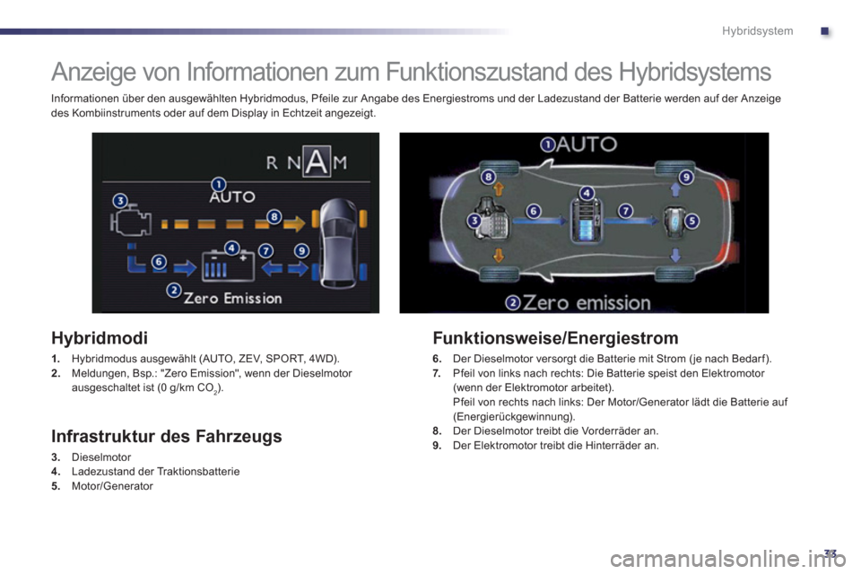 Peugeot 508 RXH 2012  Betriebsanleitung (in German) .
33
Hybridsystem
   
 
 
 
 
 
 
 
Anzeige von Informationen zum Funktionszustand des Hybridsystems 
 
 
Hybridmodi
1. 
 Hybridmodus ausgewählt (AUTO, ZEV, SPORT, 4WD). 2.Meldungen, Bsp.: "Zero Emis