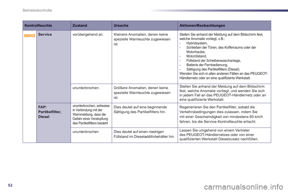 Peugeot 508 RXH 2012  Betriebsanleitung (in German) 52
Betriebskontrolle
   
 
 Servicevorübergehend an.   Kleinere Anomalien, denen keinespezielle Warnleuchte zugewiesen
ist. 
Stellen Sie anhand der Meldung auf dem Bildschirm fest, 
welche Anomalie v