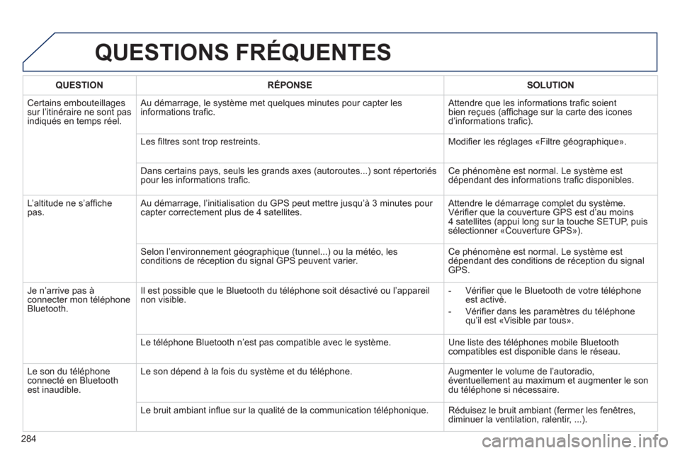 Peugeot 508 RXH 2012  Manuel du propriétaire (in French) 284
QUESTIONS FRÉQUENTES
QUESTIONRÉPONSESOLUTION
 Certains embouteillagessur l’itinéraire ne sont pas 
indiqués en temps réel.   Au d
émarrage, le système met quelques minutes pour capter les