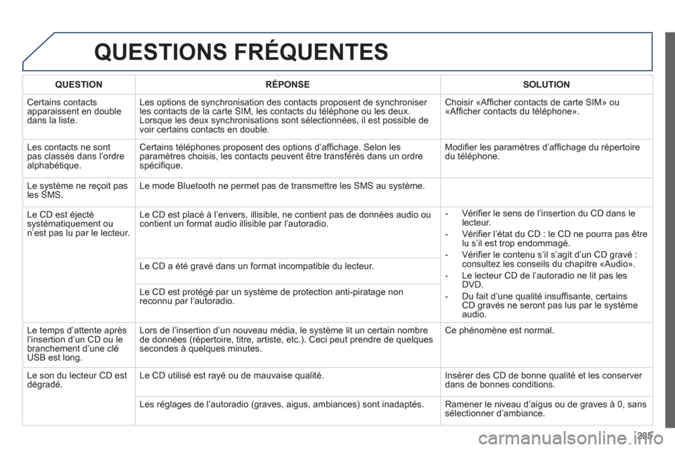 Peugeot 508 RXH 2012  Manuel du propriétaire (in French) 285
QUESTIONS FRÉQUENTES
QUESTIONRÉPONSESOLUTION
 Certains contactsapparaissent en double dans la liste.Les options de s
ynchronisation des contacts proposent de synchroniser les contacts de la cart