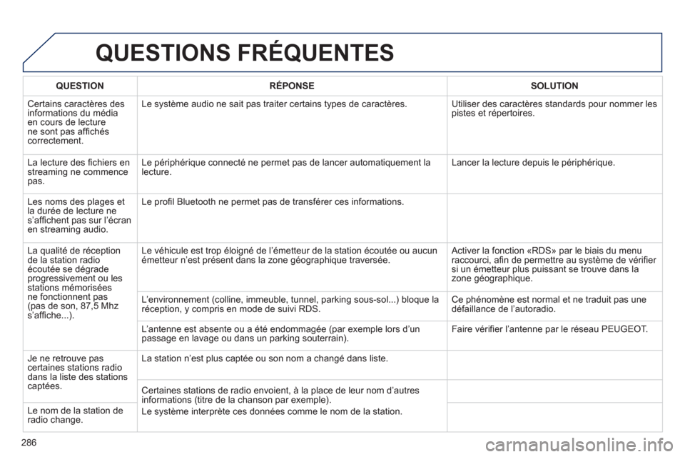 Peugeot 508 RXH 2012  Manuel du propriétaire (in French) 286
QUESTIONS FRÉQUENTES
QUESTIONRÉPONSESOLUTION
 Certains caractères des 
informations du médiaen cours de lecturene sont pas afﬁ chéscorrectement.Le s
ystème audio ne sait pas traiter certai