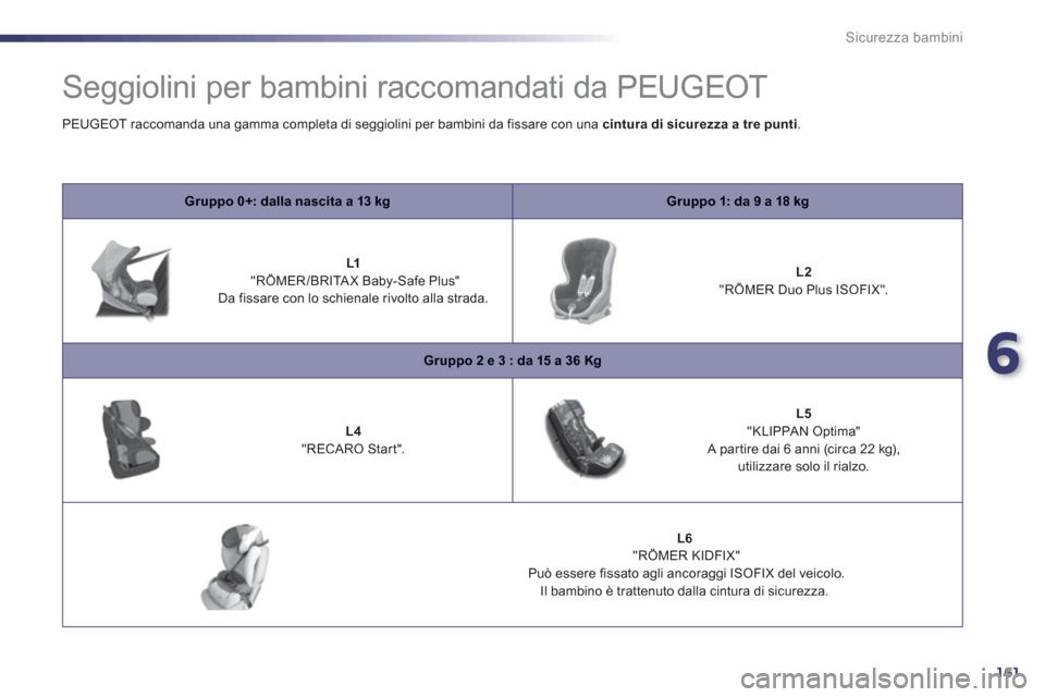 Peugeot 508 RXH 2012 Manuale del proprietario (in Italian) 6
161
Sicurezza bambini
Seggiolini per bambini raccomandati da PEUGEOT
Gruppo 0+: dalla nascita a 13 kgGruppo 1: da 9 a 18 kg
L1
"RÖMER/BRITAX Baby-Safe Plus"
Da fissare con lo Peugeot 508 RXH 2012 Manuale del proprietario (in Italian) 6
161
Sicurezza bambini
Seggiolini per bambini raccomandati da PEUGEOT
Gruppo 0+: dalla nascita a 13 kgGruppo 1: da 9 a 18 kg
L1
"RÖMER/BRITAX Baby-Safe Plus"
Da fissare con lo