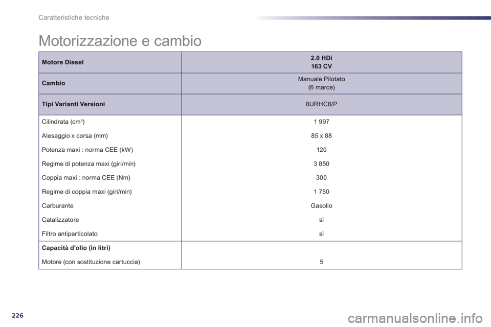 Peugeot 508 RXH 2012 Manuale del proprietario (in Italian) 226
Caratteristiche tecniche
Motore Diesel2.0 HDi 163 CV
CambioManuale Pilotato(6 marce)
Tipi Varianti Versioni
8URHC8/P
Cilindrata (cm3)1 997
Alesa
ggio x corsa (mm)
85 x 88
Potenza m Peugeot 508 RXH 2012 Manuale del proprietario (in Italian) 226
Caratteristiche tecniche
Motore Diesel2.0 HDi 163 CV
CambioManuale Pilotato(6 marce)
Tipi Varianti Versioni
8URHC8/P
Cilindrata (cm3)1 997
Alesa
ggio x corsa (mm)
85 x 88
Potenza m