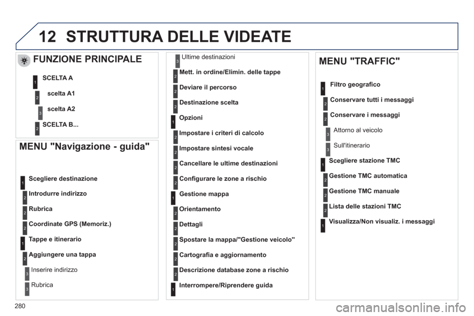 Peugeot 508 RXH 2012 Manuale del proprietario (in Italian) 280
12
MENU "Navigazione - guida"
Introdurre indirizzo
Scegliere destinazione
Rubric
a
Coordinate GPS (Memoriz.)
Tappe e itinerario
A
ggiungere una tappa
Inserire indirizzo
Rubrica
Ul Peugeot 508 RXH 2012 Manuale del proprietario (in Italian) 280
12
MENU "Navigazione - guida"
Introdurre indirizzo
Scegliere destinazione
Rubric
a
Coordinate GPS (Memoriz.)
Tappe e itinerario
A
ggiungere una tappa
Inserire indirizzo
Rubrica
Ul