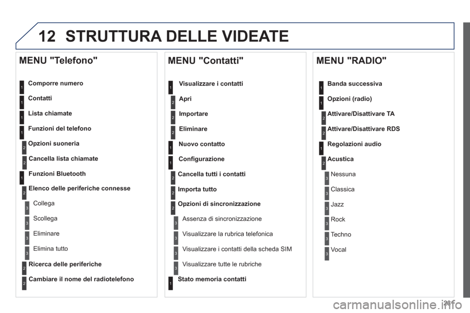Peugeot 508 RXH 2012 Manuale del proprietario (in Italian) 281
12 STRUTTURA DELLE VIDEATE
Comporre numero
Contatti
Lista chiamate
Funzioni del telefono
O
pzioni suoneria
MENU "Telefono"
1
1
2
1
1
2
3
3
2
1
3
3
2
2
1
2
2
2
1
1
2
2
2
1
3 Peugeot 508 RXH 2012 Manuale del proprietario (in Italian) 281
12 STRUTTURA DELLE VIDEATE
Comporre numero
Contatti
Lista chiamate
Funzioni del telefono
O
pzioni suoneria
MENU "Telefono"
1
1
2
1
1
2
3
3
2
1
3
3
2
2
1
2
2
2
1
1
2
2
2
1
3