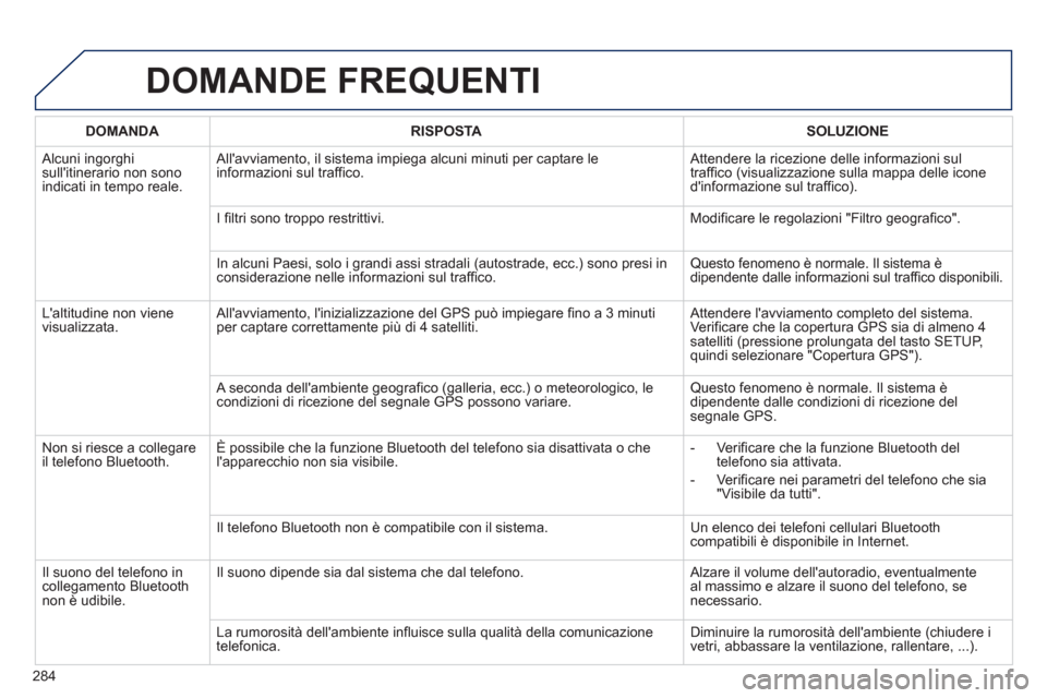 Peugeot 508 RXH 2012 Manuale del proprietario (in Italian) 284
DOMANDE FREQUENTI
DOMANDA RISPOSTASOLUZIONE
Alcuni ingorghi sullitinerario non sonoindicati in tempo reale. Allavviamento, il sistema impie
ga alcuni minuti per captare le
informazioni sul Peugeot 508 RXH 2012 Manuale del proprietario (in Italian) 284
DOMANDE FREQUENTI
DOMANDA RISPOSTASOLUZIONE
Alcuni ingorghi sullitinerario non sonoindicati in tempo reale. Allavviamento, il sistema impie
ga alcuni minuti per captare le
informazioni sul