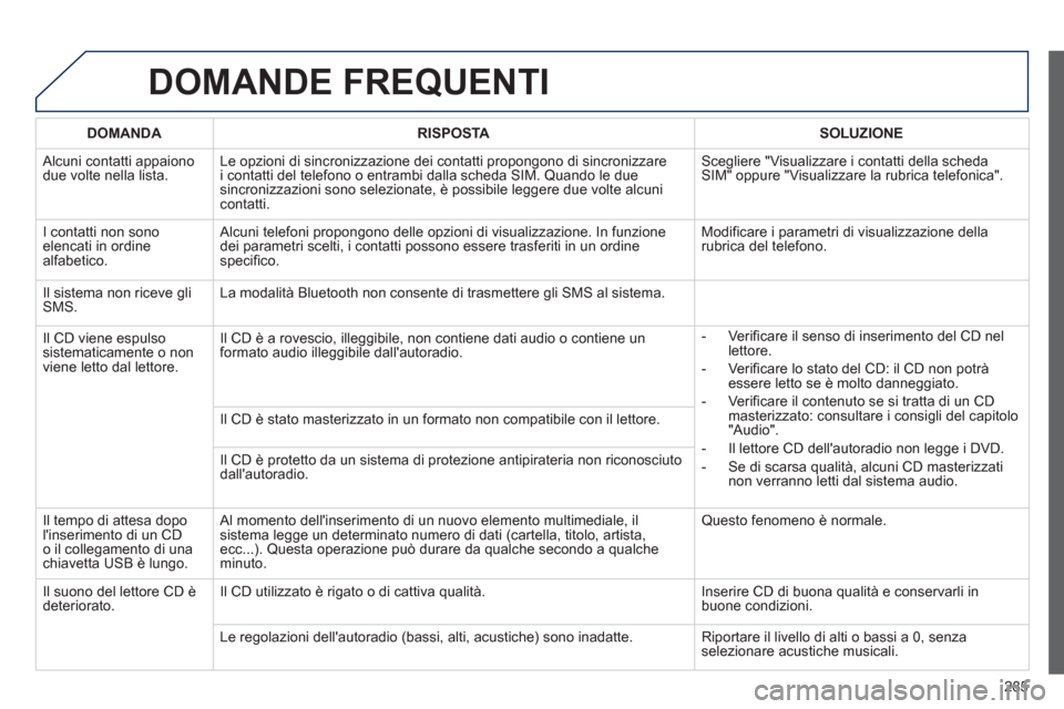 Peugeot 508 RXH 2012 Manuale del proprietario (in Italian) 285
DOMANDE FREQUENTI
DOMANDA RISPOSTASOLUZIONE
Alcuni contatti appaiono due volte nella lista.Le opzioni di sincronizzazione dei contatti propongono di sincronizzare
i contatti del telefono o ent Peugeot 508 RXH 2012 Manuale del proprietario (in Italian) 285
DOMANDE FREQUENTI
DOMANDA RISPOSTASOLUZIONE
Alcuni contatti appaiono due volte nella lista.Le opzioni di sincronizzazione dei contatti propongono di sincronizzare
i contatti del telefono o ent
