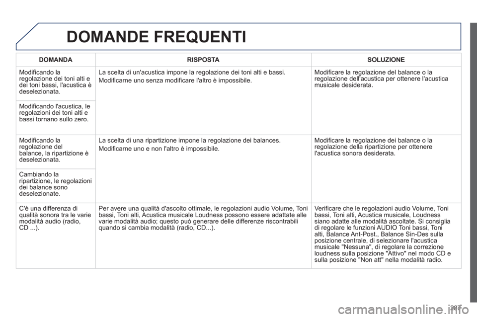 Peugeot 508 RXH 2012 Manuale del proprietario (in Italian) 287
DOMANDE FREQUENTI
DOMANDA RISPOSTASOLUZIONE
M
odificando la regolazione dei toni alti e
dei toni bassi, lacustica è deselezionata. La scelta di unacustica impone la re
golazione dei toni al Peugeot 508 RXH 2012 Manuale del proprietario (in Italian) 287
DOMANDE FREQUENTI
DOMANDA RISPOSTASOLUZIONE
M
odificando la regolazione dei toni alti e
dei toni bassi, lacustica è deselezionata. La scelta di unacustica impone la re
golazione dei toni al