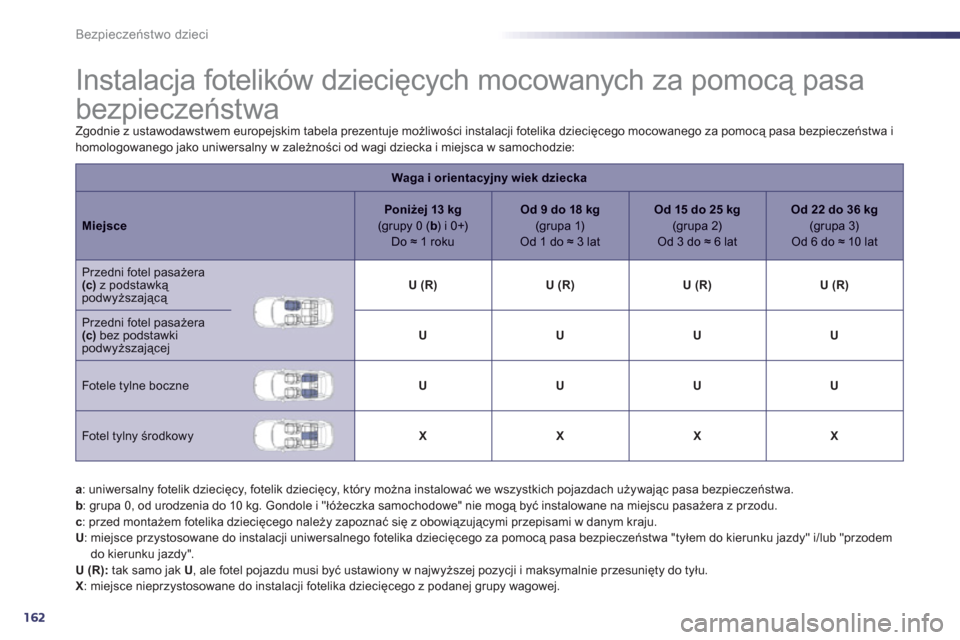 Peugeot 508 RXH 2012 Instrukcja Obsługi (in Polish) 162
Bezpieczeństwo dzieci
Instalacja fotelików dziecięcych mocowanych za pomocą pasa
bezpieczeństwa
Zgodnie z ustawodawstwem europejskim tabela prezentuje możliwo Peugeot 508 RXH 2012 Instrukcja Obsługi (in Polish) 162
Bezpieczeństwo dzieci
Instalacja fotelików dziecięcych mocowanych za pomocą pasa
bezpieczeństwa
Zgodnie z ustawodawstwem europejskim tabela prezentuje możliwo