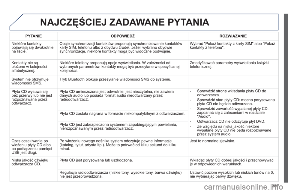 Peugeot 508 RXH 2012 Instrukcja Obsługi (in Polish) 285
NAJCZĘŚCIEJ ZADAWANE PYTANIA
PYTANIE
ODPOWIEDŹ
ROZWIĄZANIE
Niekt
óre kontaktypojawiają się dwukrotniena liście.
Opcje synchronizacji kontaktów proponują synchronizowanie Peugeot 508 RXH 2012 Instrukcja Obsługi (in Polish) 285
NAJCZĘŚCIEJ ZADAWANE PYTANIA
PYTANIE
ODPOWIEDŹ
ROZWIĄZANIE
Niekt
óre kontaktypojawiają się dwukrotniena liście.
Opcje synchronizacji kontaktów proponują synchronizowanie