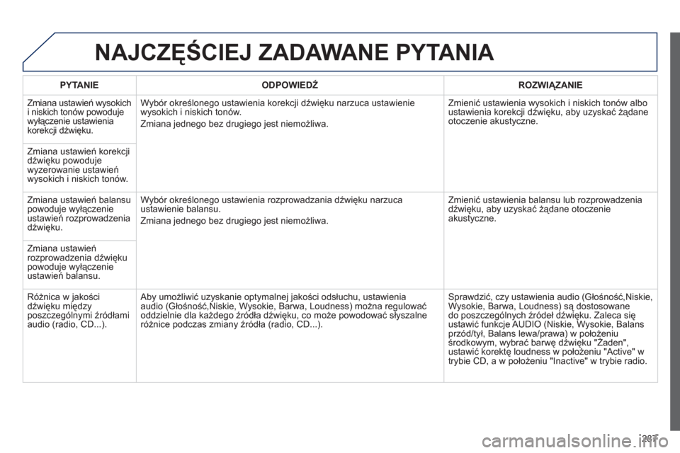 Peugeot 508 RXH 2012 Instrukcja Obsługi (in Polish) 287
NAJCZĘŚCIEJ ZADAWANE PYTANIA
PYTANIE
ODPOWIEDŹ
ROZWIĄZANIE
Zmiana ustawień w
ysokich
i niskich tonów powoduje
wyłączenie ustawienia
korekcji d
źwięku.Wybór określonego Peugeot 508 RXH 2012 Instrukcja Obsługi (in Polish) 287
NAJCZĘŚCIEJ ZADAWANE PYTANIA
PYTANIE
ODPOWIEDŹ
ROZWIĄZANIE
Zmiana ustawień w
ysokich
i niskich tonów powoduje
wyłączenie ustawienia
korekcji d
źwięku.Wybór określonego