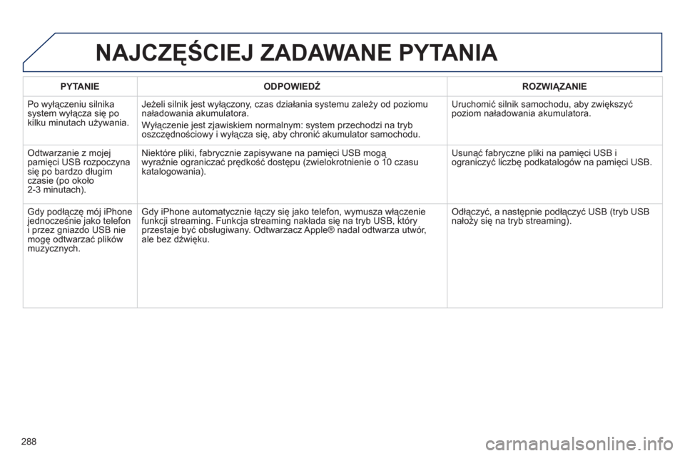 Peugeot 508 RXH 2012 Instrukcja Obsługi (in Polish) 288
PYTANIE
ODPOWIEDŹ
ROZWIĄZANIE
Po wyłączeniu silnikasystem wyłącza się po
kilku minutach używania.
Jeżeli silnik jest wyłączony, czas działania systemu zależy od poziomu
na Peugeot 508 RXH 2012 Instrukcja Obsługi (in Polish) 288
PYTANIE
ODPOWIEDŹ
ROZWIĄZANIE
Po wyłączeniu silnikasystem wyłącza się po
kilku minutach używania.
Jeżeli silnik jest wyłączony, czas działania systemu zależy od poziomu
na