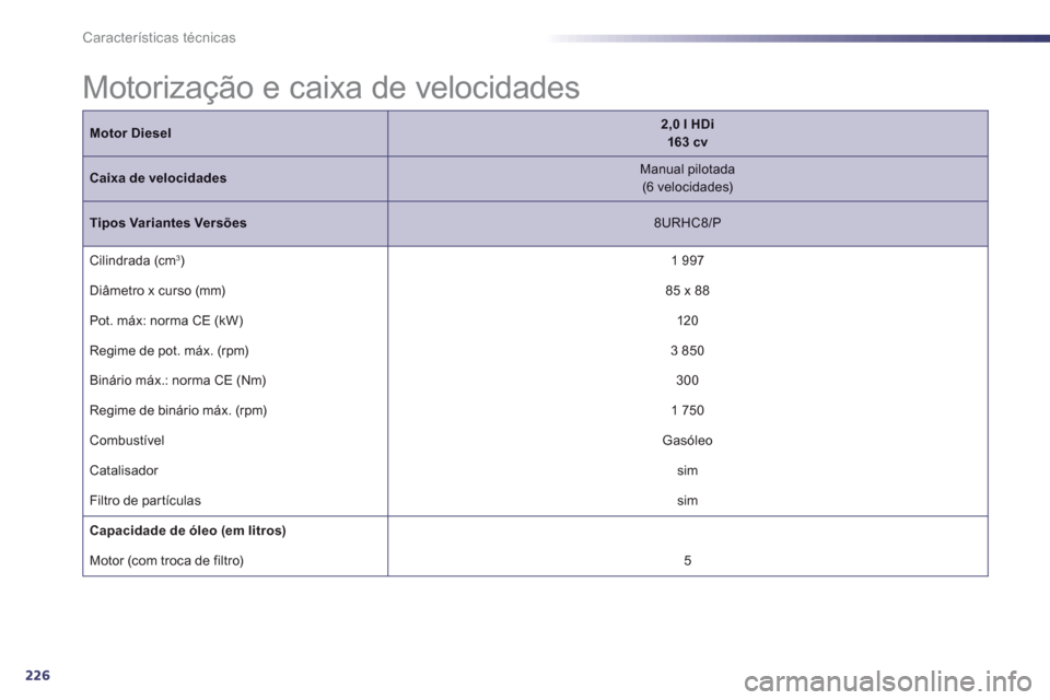 Peugeot 508 RXH 2012 Manual do proprietário (in Portuguese) 226
Características técnicas
Motor Diesel2,0 l HDi163 c v
Caixa de velocidadesManual pilotada(6 velocidades)
Tipos Variantes Versões
8URHC8/P
Cilindrada (cm3)1 997
Diâmetro x curso
(mm) Peugeot 508 RXH 2012 Manual do proprietário (in Portuguese) 226
Características técnicas
Motor Diesel2,0 l HDi163 c v
Caixa de velocidadesManual pilotada(6 velocidades)
Tipos Variantes Versões
8URHC8/P
Cilindrada (cm3)1 997
Diâmetro x curso
(mm)