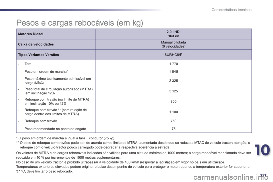Peugeot 508 RXH 2012 Manual do proprietário (in Portuguese) 10
227
Características técnicas
Pesos e cargas rebocáveis (em kg)
Os valores de MTR A e de cargas rebocáveis indicadas são válidas para uma altitu Peugeot 508 RXH 2012 Manual do proprietário (in Portuguese) 10
227
Características técnicas
Pesos e cargas rebocáveis (em kg)
Os valores de MTR A e de cargas rebocáveis indicadas são válidas para uma altitu
