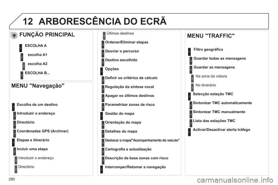 Peugeot 508 RXH 2012  Manual do proprietário (in Portuguese) 280
12
   
MENU "Navegação" 
Introduzir o endereço    
Escolha de um destino
Directório
Coordenadas GPS 
(Archiver)
   
Etapas e itinerário 
Incluir uma eta
pa
Introduzir o endereço
Dir
ectório