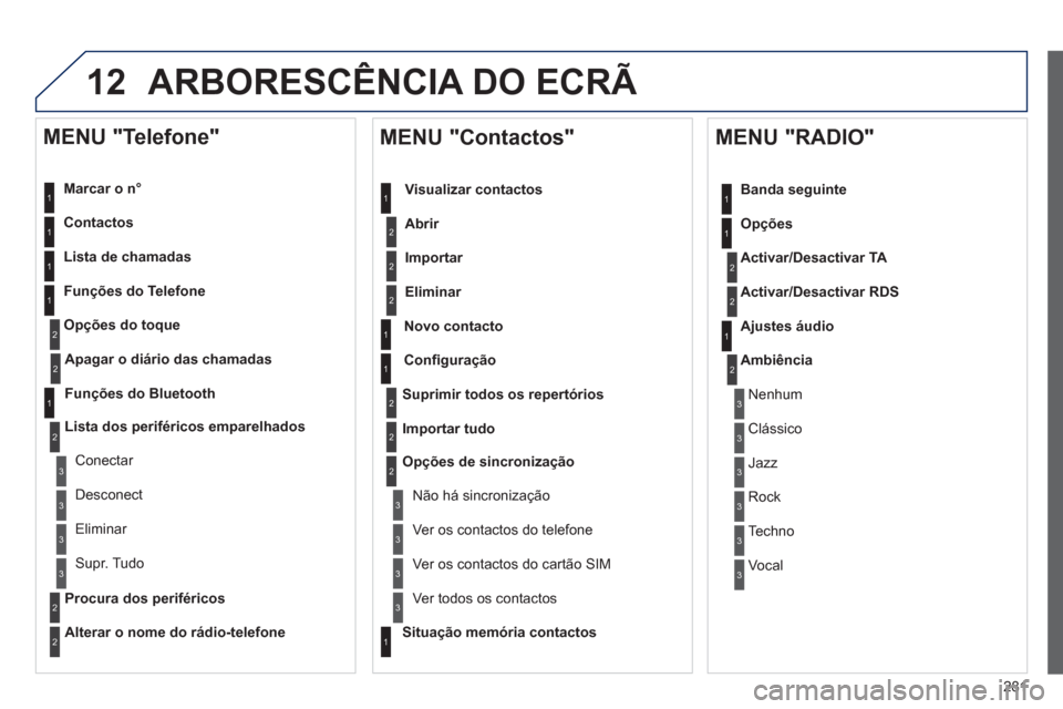 Peugeot 508 RXH 2012  Manual do proprietário (in Portuguese) 281
12ARBORESCÊNCIA DO ECRÃ 
   
Marcar o n°  
   
Contactos  
   
Lista de chamadas  
   
Fun
ções do Telefone 
Op
ções do toque
   
MENU "Telefone" 
1
1
2
1
1
2
3
3
2
1
3
3
2
2
1
2
2
2
1
1
2
