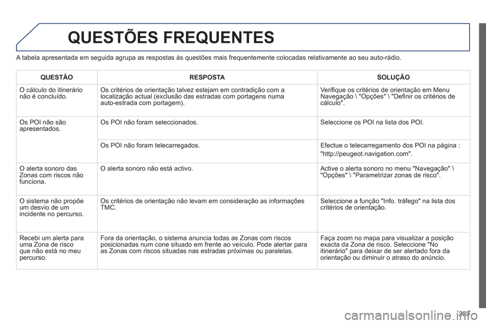 Peugeot 508 RXH 2012  Manual do proprietário (in Portuguese) 283
QUESTÕES FREQUENTES 
   
A tabela apresentada em seguida agrupa as respostas às questões mais frequentemente colocadas relativamente ao seu auto-rádio. 
QUESTÃO RESPOST
ASOLUÇÃO
 
O cálcul
