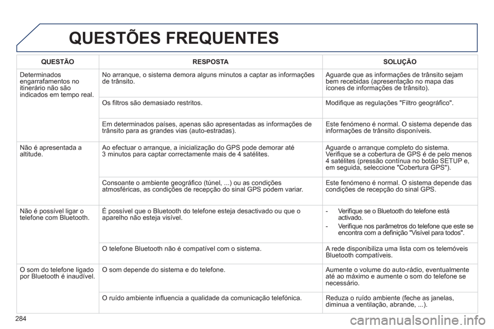 Peugeot 508 RXH 2012  Manual do proprietário (in Portuguese) 284
QUESTÕES FREQUENTES 
QUESTÃO RESPOSTASOLUÇÃO
  D
eterminados engarrafamentos no 
itinerário não sãoindicados em tempo real.No arranque, o sistema demora alguns minutos a captar as in
forma