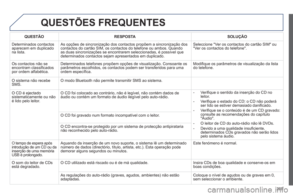 Peugeot 508 RXH 2012  Manual do proprietário (in Portuguese) 285
QUESTÕES FREQUENTES 
QUESTÃO RESPOSTASOLUÇÃO
  D
eterminados contactosaparecem em duplicadona lista.   As opções de sincronização dos contactos propõem a sincronização doscontactos do c