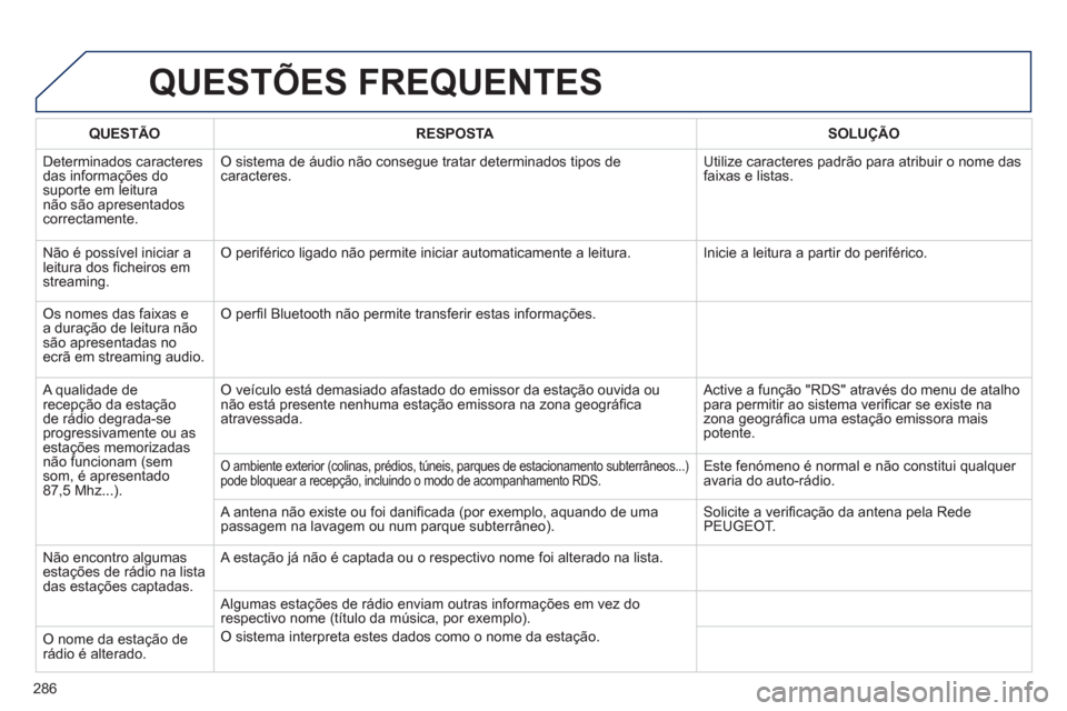 Peugeot 508 RXH 2012  Manual do proprietário (in Portuguese) 286
QUESTÕES FREQUENTES 
QUESTÃO RESPOSTASOLUÇÃO
  D
eterminados caracteresdas informações do suporte em leitura não são apresentadoscorrectamente. 
O sistema de áudio não consegue tratar de