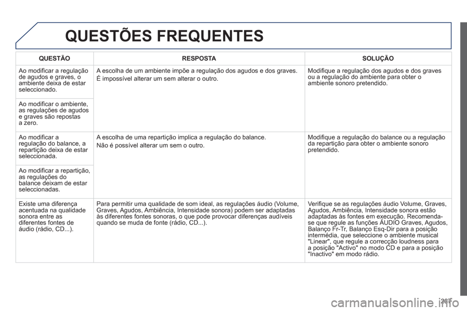 Peugeot 508 RXH 2012  Manual do proprietário (in Portuguese) 287
QUESTÕES FREQUENTES 
QUESTÃO RESPOSTASOLUÇÃO
 
Ao modiﬁ car a regulaÁ„o 
de agudos e graves, o ambiente deixa de estar seleccionado.   A escolha de um ambiente impıe a regulaÁ„o dos a