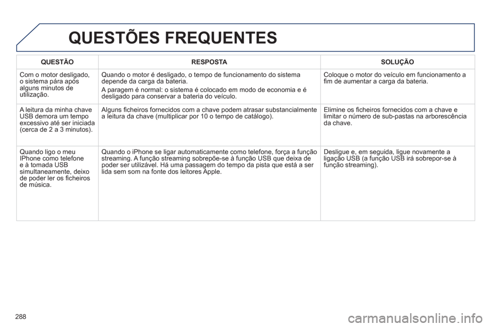 Peugeot 508 RXH 2012  Manual do proprietário (in Portuguese) 288
QUESTÃO RESPOSTASOLUÇÃO
 
Com o motor desligado, 
o sistema pára após 
al
guns minutos de 
utilização. 
Quando o motor é desligado, o tempo de funcionamento do sistema 
depende da carga da