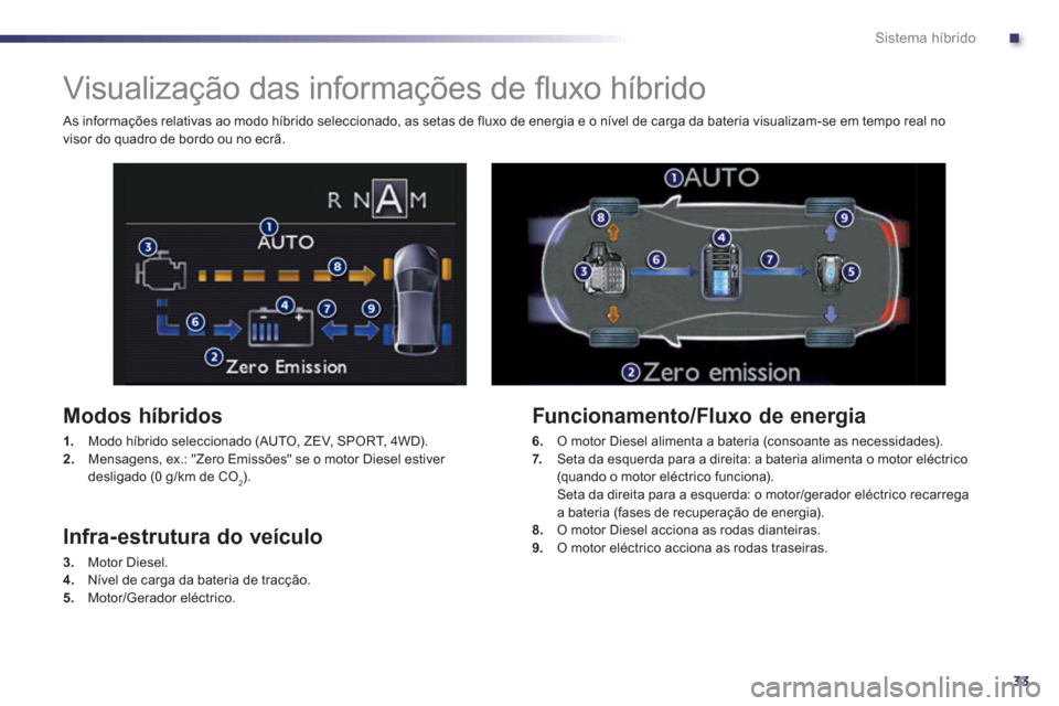 Peugeot 508 RXH 2012  Manual do proprietário (in Portuguese) .
33
Sistema híbrido
   
 
 
 
 
 
 
 
Visualização das informações de ﬂ uxo híbrido 
 
 
Modos híbridos 
1. 
  Modo híbrido seleccionado (AUTO, ZEV, SPORT, 4WD). 2.Mensagens, ex.: "Zero Emi