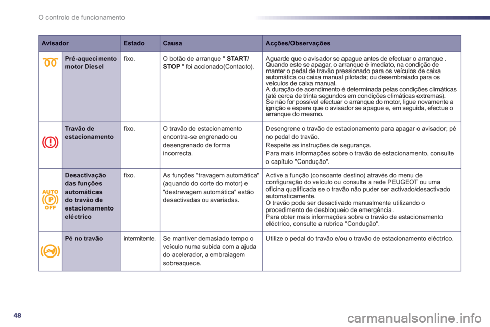 Peugeot 508 RXH 2012  Manual do proprietário (in Portuguese) 48
O controlo de funcionamento
AvisadorEstadoCausaAcções/Observações
   
 
 Pré-aquecimento motor Dieselfixo. O botão de arranque "  START/
STOP" foi accionado(Contacto) 
. 
Aguarde que o avisad