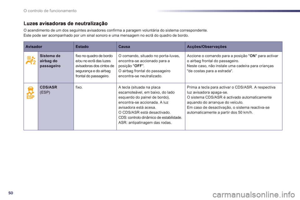 Peugeot 508 RXH 2012  Manual do proprietário (in Portuguese) 50
O controlo de funcionamento
O acendimento de um dos seguintes avisadores confirma a paragem voluntária do sistema correspondente.  Este pode ser acompanhado por um sinal sonoro e uma mensagem no e
