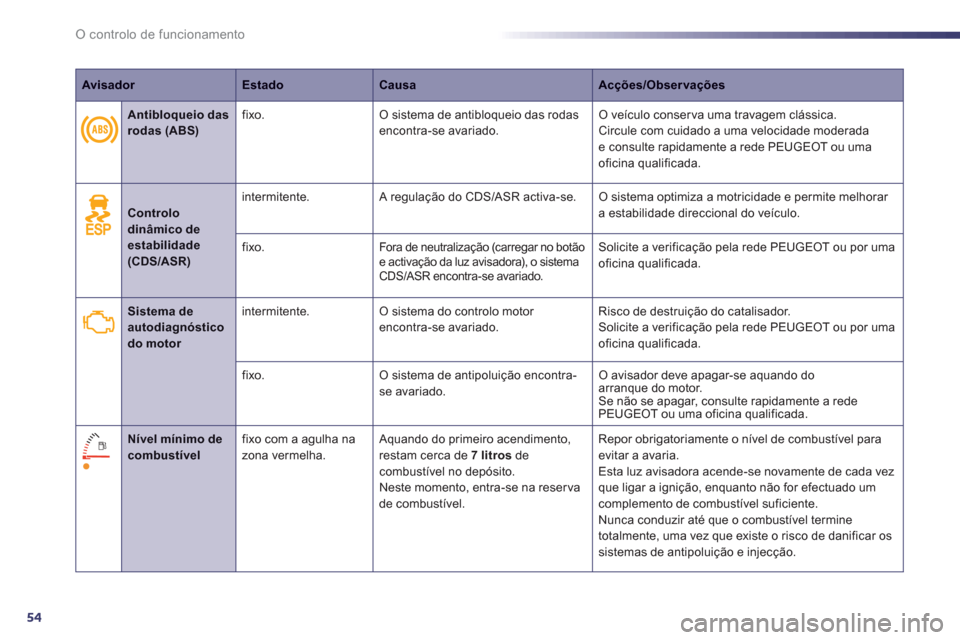 Peugeot 508 RXH 2012  Manual do proprietário (in Portuguese) 54
O controlo de funcionamento
AvisadorEstadoCausaAcções/Observações
   
 
 Controlodinâmico deestabilidade (CDS/ASR)
intermitente.  A regulação do CDS/ASR activa-se.O sistema optimiza a motric