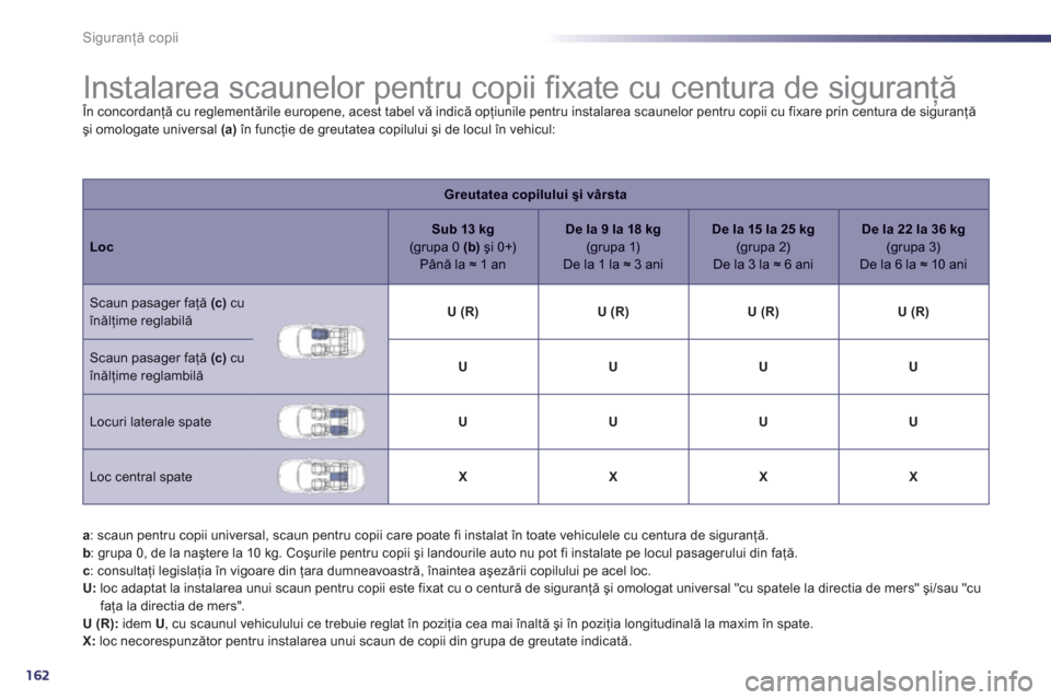 Peugeot 508 RXH 2012  Manualul de utilizare (in Romanian) 162
Siguranţă copii
 
 
 
 
 
 
 
 
 
 
 
 
 
 
 
Instalarea scaunelor pentru copii ﬁ xate cu centura de siguranţă  
În concordanţă cu reglementările europene, acest tabel vă indică opţiu
