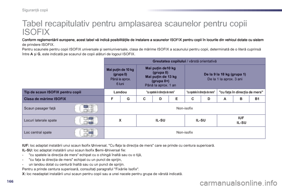 Peugeot 508 RXH 2012  Manualul de utilizare (in Romanian) 166
Siguranţă copii
 
 
 
 
 
 
 
 
 
 
 
 
 
Tabel recapitulativ pentru amplasarea scaunelor pentru copii 
ISOFIX  
de prindere ISOFIX. 
Pentru scaunele pentru copii ISOFIX universale şi semiunive
