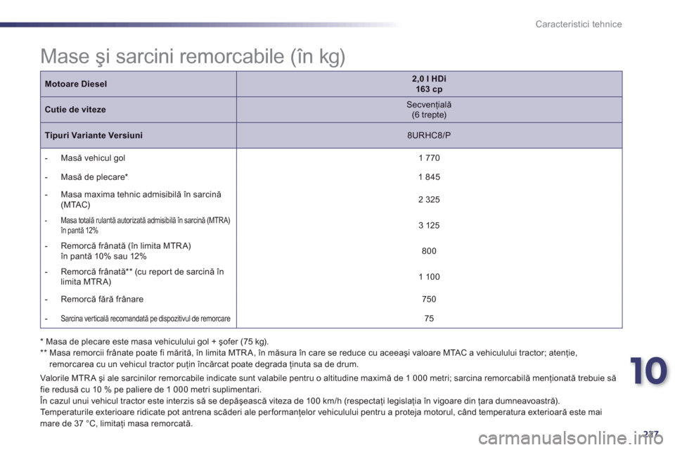 Peugeot 508 RXH 2012  Manualul de utilizare (in Romanian) 10
227
Caracteristici tehnice
   
 
 
 
 
 
 
 
 
 
 
 
 
 
 
 
 
 
 
 
 
 
 
Mase şi sarcini remorcabile (în kg)  
 
 
 
Valor ile MTR A şi ale sarcinilor remorcabile indicate sunt valabile pentru