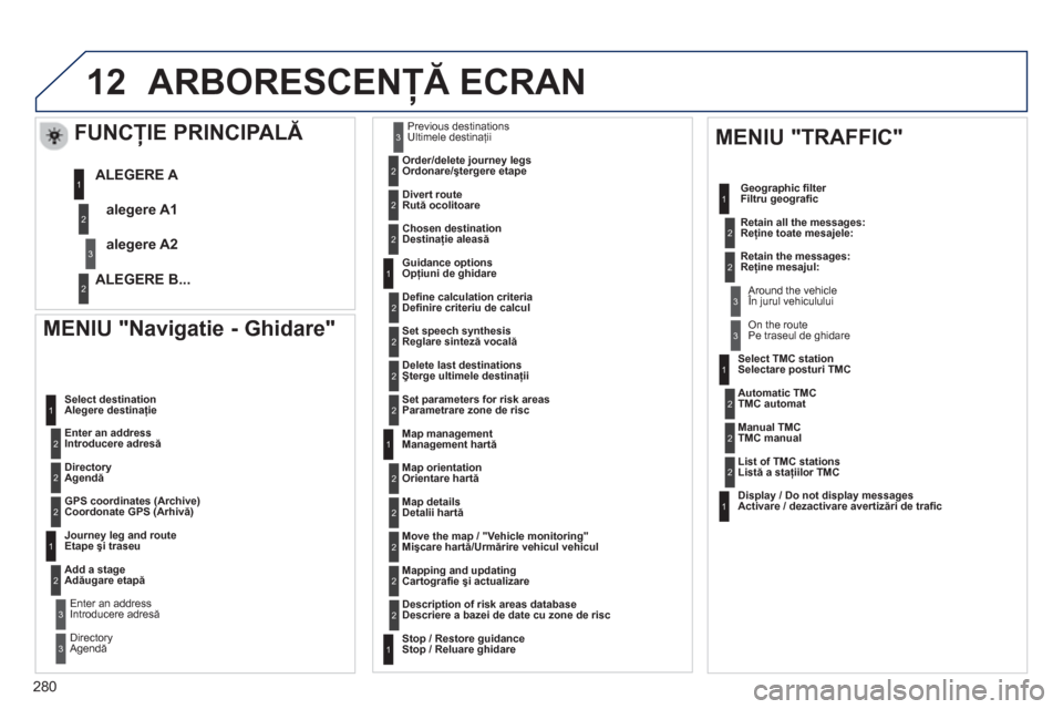 Peugeot 508 RXH 2012  Manualul de utilizare (in Romanian) 280
12
   
MENIU "Navigatie - Ghidare"  
 
 
 Enter an address 
  Introducere adresă
 
 
Select destinationAlegere destinaţie
 
 
 
 Directory 
Agendă
 
 
 
 
GPS coordinates (Archive) 
  Coordonat