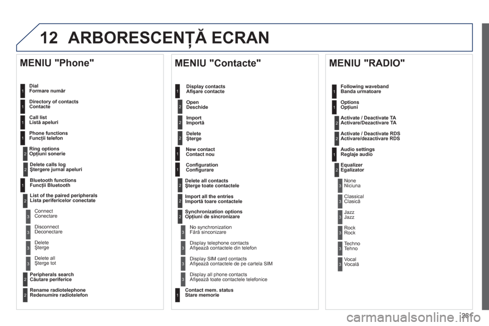 Peugeot 508 RXH 2012  Manualul de utilizare (in Romanian) 281
12ARBORESCENŢĂ ECRAN 
 
 
Dial
Formare număr  
   
Directory of contact
sContacte
   
Call lis
tListă apeluri
   
Phone functions
Funcţii telefon
   
 
Ring option
sOpţiuni sonerie
 
 
MENIU