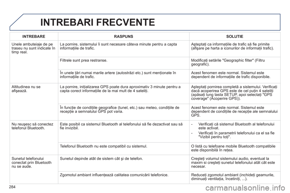 Peugeot 508 RXH 2012 Manualul de utilizare (in Romanian) 284
INTREBARI FRECVENTE
INTREBARERASPUNSSOLUTIE
Unele ambuteiaje de pe
traseu nu sunt indicate în
timp real. La pornire, sistemului îi sunt necesare câteva minute pentru a capta
informaţiile de Peugeot 508 RXH 2012 Manualul de utilizare (in Romanian) 284
INTREBARI FRECVENTE
INTREBARERASPUNSSOLUTIE
Unele ambuteiaje de pe
traseu nu sunt indicate în
timp real. La pornire, sistemului îi sunt necesare câteva minute pentru a capta
informaţiile de