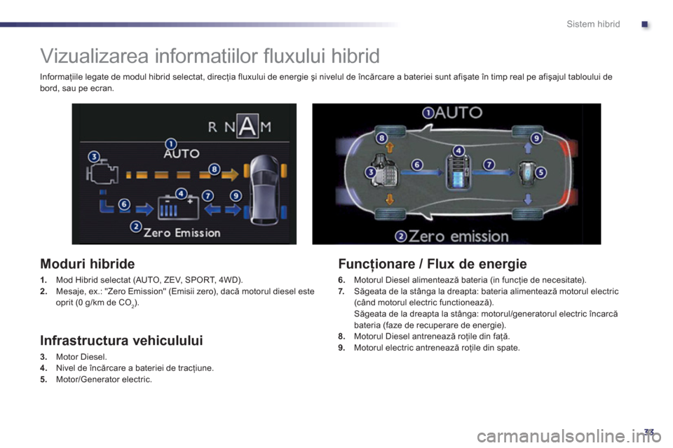 Peugeot 508 RXH 2012  Manualul de utilizare (in Romanian) .
33
Sistem hibrid
   
 
 
 
 
 
 
 
Vizualizarea informatiilor ﬂ uxului hibrid 
 
 
Moduri hibride
1. 
  Mod Hibrid selectat (AUTO, ZEV, SPORT, 4WD). 2.Mesaje, ex.: "Zero Emission" (Emisii zero), d
