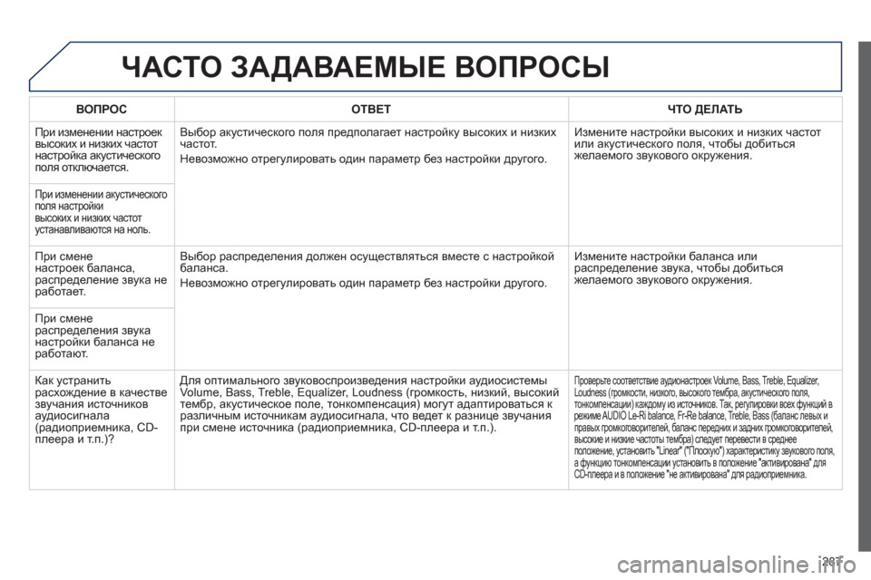 Peugeot 508 RXH 2012 Инструкция по эксплуатации (in Russian) 287
ЧАСТО ЗАДАВАЕМЫЕ ВОПРОСЫ
ВОПРОСОТВЕТ ЧТО ДЕЛАТЬ
При изменении настроек
высоких и низких частот
настрой Peugeot 508 RXH 2012 Инструкция по эксплуатации (in Russian) 287
ЧАСТО ЗАДАВАЕМЫЕ ВОПРОСЫ
ВОПРОСОТВЕТ ЧТО ДЕЛАТЬ
При изменении настроек
высоких и низких частот
настрой
