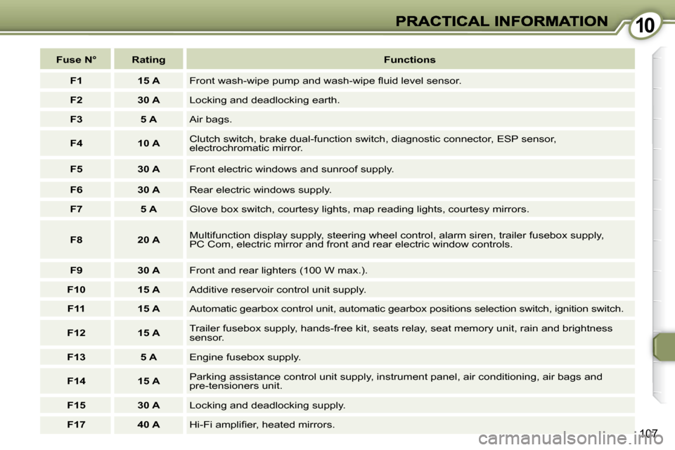 Peugeot 607 Dag 2009  Owners Manual 1010
107
  
�F�u�s�e� �N�°      Rating     
�F�u�n�c�t�i�o�n�s   
  
F1       15 A   � �F�r�o�n�t� �w�a�s�h�-�w�i�p�e� �p�u�m�p� �a�n�d� �w�a�s�h�-�w�i�p�e� �ﬂ� �u�i�d� �l�e�v�e�l� �s�e�n�s�o�r�.� 