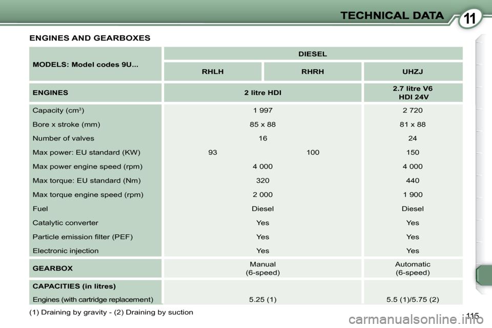 Peugeot 607 Dag 2009  Owners Manual 11
115
  
MODELS: Model codes 9U...       
DIESEL    
   
RHLH         RHRH        UHZJ   
  
ENGINES       
2 litre HDI        
2.7 litre V6     
   HDI 24V    
 Capacity (cm 3
)    1 997     2 720  