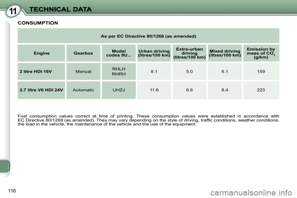 Peugeot 607 Dag 2009  Owners Manual 11
116
 CONSUMPTION 
   
As per EC Directive 80/1268 (as amended)    
   
Engine         Gearbox      
Model 
codes 9U...       
Urban    
driving   
  
   
(litres/100 km)       
Extra-urban 
  
driv