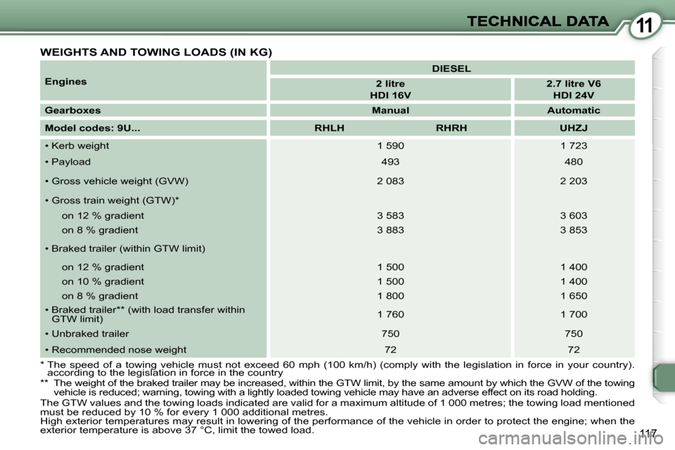 Peugeot 607 Dag 2009  Owners Manual 11
117
 WEIGHTS AND TOWING LOADS (IN KG) 
  
Engines       
DIESEL    
   
2 litre     
 
HDI 16V        
2.7 litre V6     
 
HDI 24V    
  
Gearboxes       
Manual         Automatic   
  
Model codes