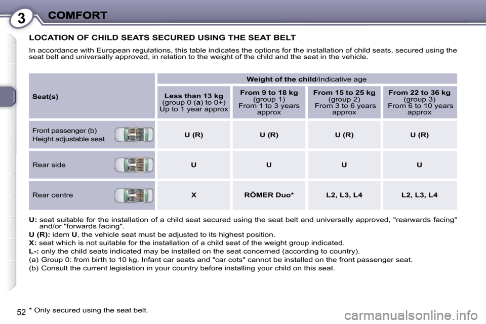 Peugeot 607 Dag 2009 Workshop Manual 3
52
 LOCATION OF CHILD SEATS SECURED USING THE SEAT BELT 
 In accordance with European regulations, this table indicates the options for the installation of child seats, secured using the 
seat belt 